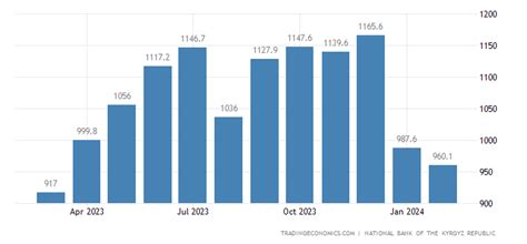 Kyrgyzstan Imports May 2023 Data 1993 2022 Historical June