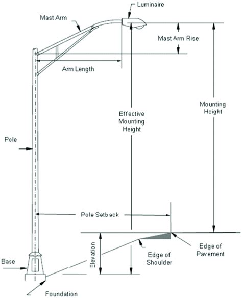 2 Design Parameters For Light Pole Download Scientific