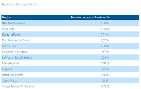Aujourd'hui quatre sujets d'intérêt général sont s'agissant de la «létalité» covid (nb de décès /nb de cas confirmés), la france affiche un taux de 2,11%, grâce aux campagnes massives de tests. Covid-19 / Maroc: 24 nouveaux cas confirmés, 7.601 au ...
