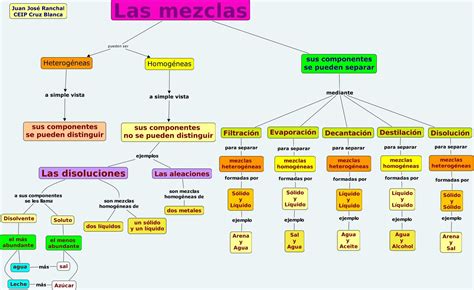 Mapa Mental De Mezclas Homog Neas Lujo