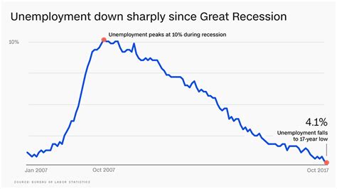 Goldman Sachs Unemployment Will Drop To Lowest Since 1969