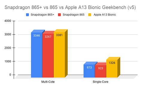 Here you will find the pros and cons of each chip, technical specs, and comprehensive tests in. Snapdragon 865 Plus vs 865 vs Apple A13 Bionic - Antutu ...