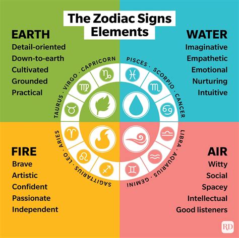 What The Zodiac Signs Elements Mean Are You Fire Earth Air Or Water