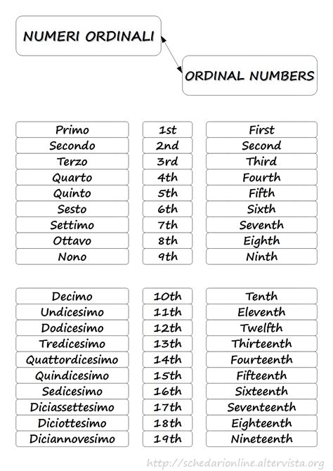 Schedarionline Numeri Ordinali Ordinal Numbers Italiano Inglese