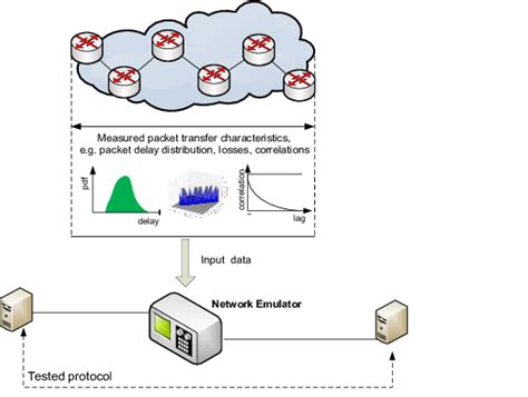The Concept Of Network Emulation Download Scientific Diagram