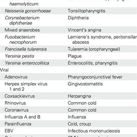 Antibiotic Regimens Recommended For Group A Streptococcal Pharyngitis