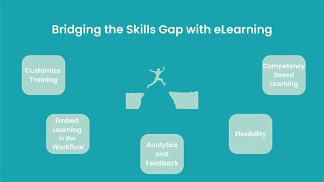 How To Bridge The Skills Gap With Elearning Edly