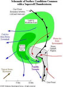 Supercell Storm Diagram Supercell Thunderstorm For Lucian