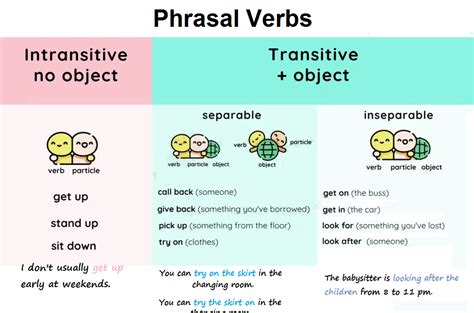 Transitive And Intransitive Phrasal Verbs Part 1