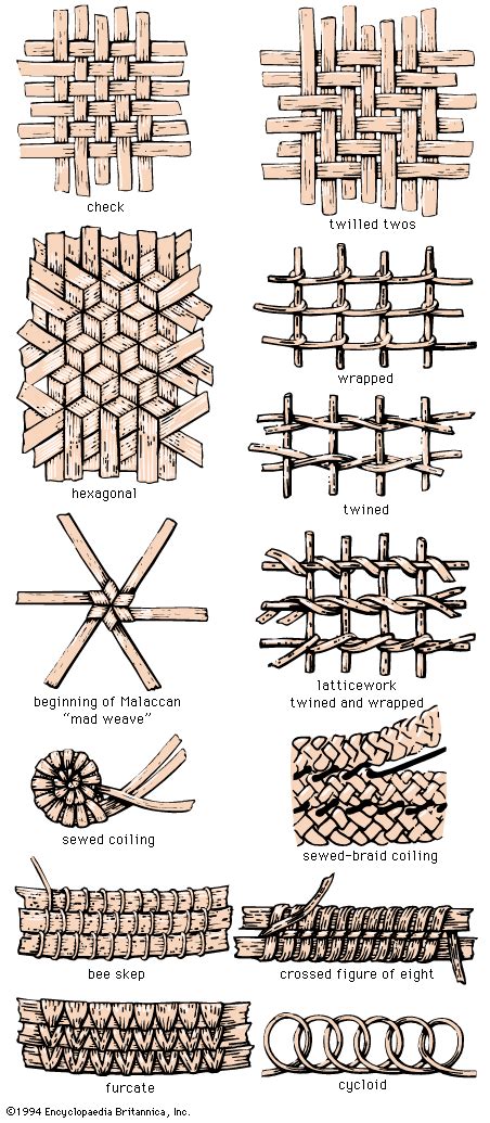 Basketry Weaving Materials And Techniques Britannica