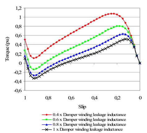 The Effect Of The Damper Winding Leakage Inductance On The Accelerating
