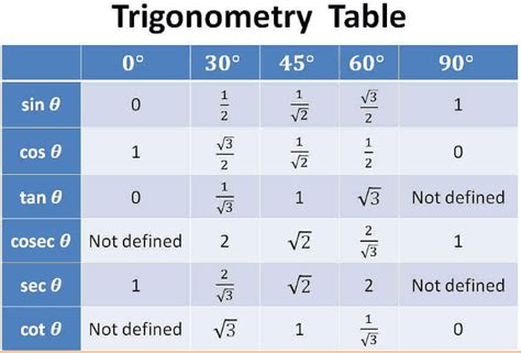 Trigonometry Table Chart Formula Sheet And Functions Pdf Download