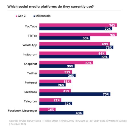 Young Europeans Use These Social Media Platforms The Most Ypulse