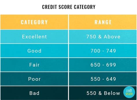 Checking your own report doesn't hurt your credit, and there's no credit card required. Credit Score Ranges - Experian, Equifax, Transunion, Fico ...
