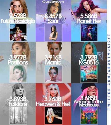 About Music Charts On Twitter Most Streamed Female Albums Of 2020s On Spotify