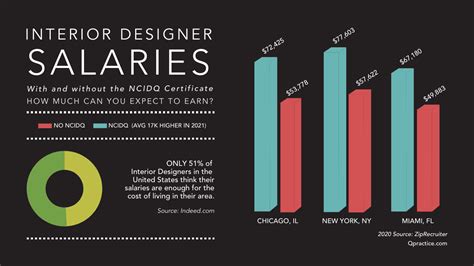 2020 Effect Of NCIDQ Interior Designer Salaries 