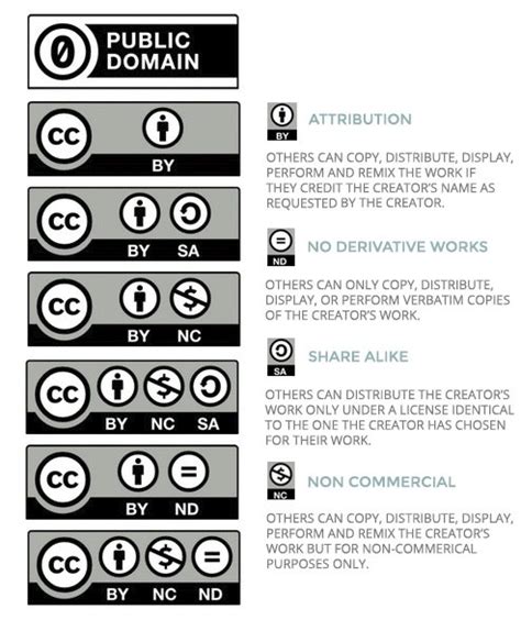 Creative Commons Royalty Free And Public Domain Licenses The Indie