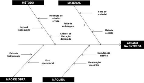 Diagrama De Ishikawa O Que E Como Fazer Com Template