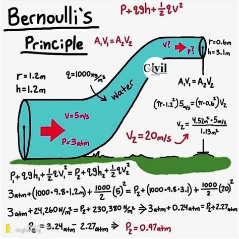 Understanding Bernoullis Equation Engineering Discoveries