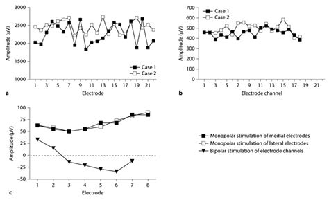 Aev Measurements Obtained With Monopolar And Bipolar Stimulation A