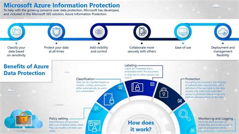 Azure Information Protection Premium P1 Ecr365 Cloud