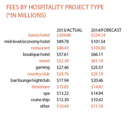 2013 Hospitality Giants Firms And Fees Interior Design