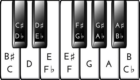 Notes On A Piano Keyboard Chart
