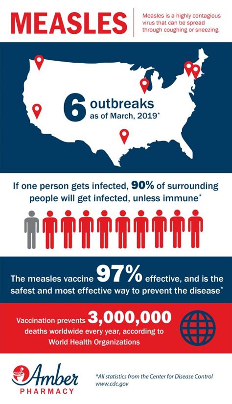 Measles Outbreak Infographic Amber Pharmacy