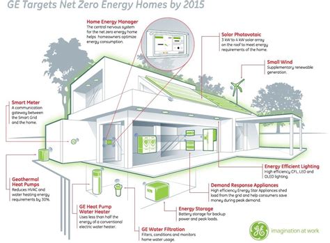 Net Zero Homes Zero Energy House Energy Efficient Homes Green Building