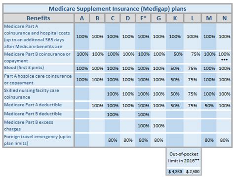 2017 Aetna Medicare Supplement Plans F G And N