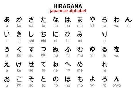 Japanese Hiragana Alphabet With English Transcription Illustration