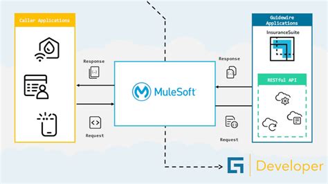 How To Connect Guidewire And Mulesoft Guidewire Developers