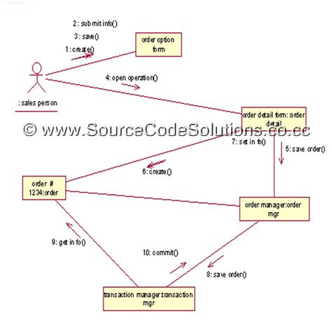 Uml Diagrams For Order Processing System Cs1403 Case Tools Lab