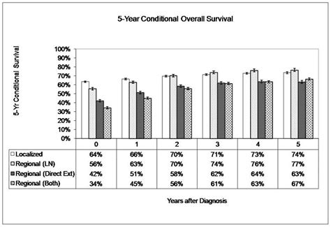 Comparison Of 5 Year Conditional Overall Survival By Seer Summary Stage