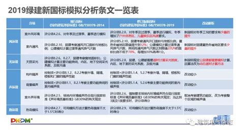 Gbt 50378 2019《绿色建筑评价标准》要点解析（附下载链接）变化