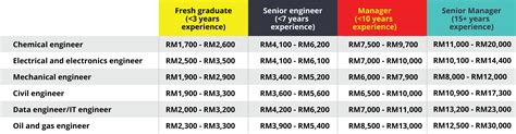 civil engineering salary in malaysia - Matt Hart
