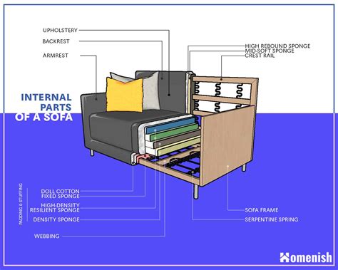 Main Parts Of A Sofa And Couch 2 Diagrams For Internal And External