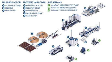 Kraft Pulp Technologies For Every Major Pulping Recovery And Power