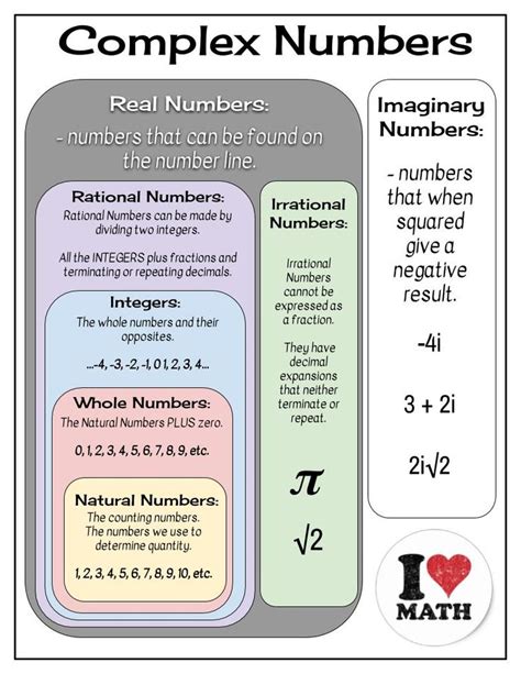Classification Of Numbers Basic Math Skills Math Tutorials Learning