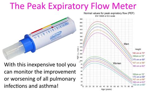 The device measures air flow out of the lungs (peak expiratory flow rate or pefr), as you blow into it. 5 Must Have Medical Devices for Medical Preppers