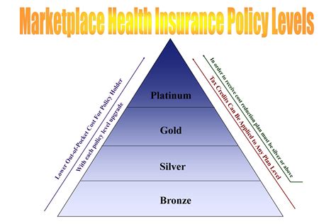The Basics Of Marketplace Health Insurance Plans Ihs Insurance Group Llc