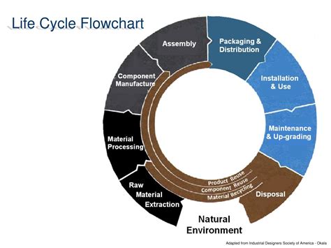 Ppt Product Life Cycle Assessment Powerpoint Presentation Free