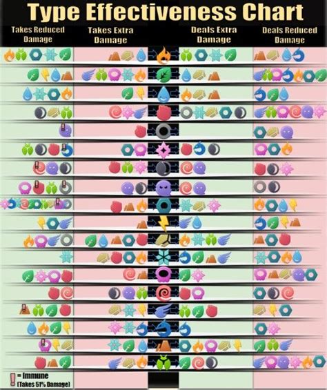 As a result, they are often very weak. "Pokemon Go" Type Strengths & Weaknesses Guide в 2020 г (с ...