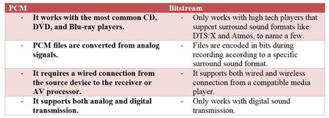 Pcm Vs Bitstream Which Is Better The Truth Boomspeaker