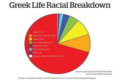 Assessment Shows Northwestern Greek Life Is Majority White