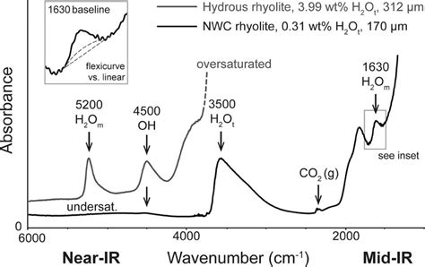 H2o Absorbance Bands In Ftir Spectra Of Hydrous Rhyolite Glasses The
