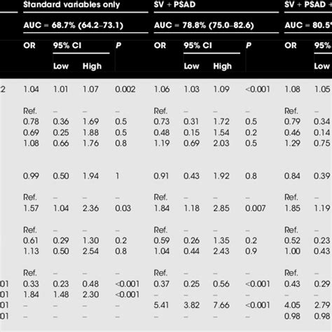 Multivariable Logistic Regression Models For Associations With