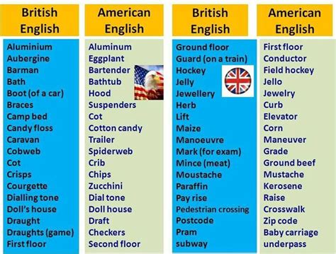 British Vs American English Enseñanza De Inglés Británico Vs