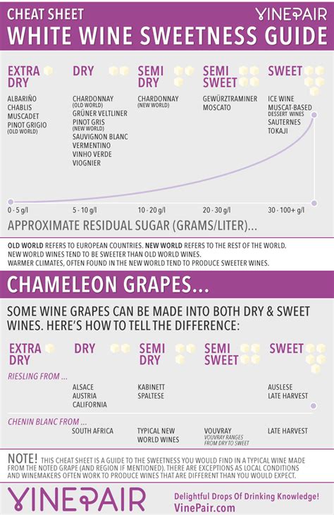 Driest White Wine Chart