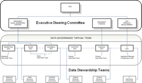 Successful Data Governance Structure Dataversity